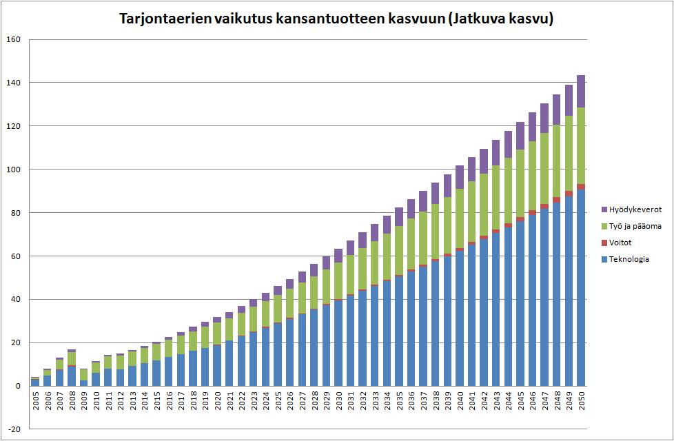 Tuottavuuskasvu