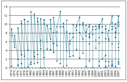 Kuva 7. Tjusträskin happipitoisuus pohjanläheisessä vedessä (7 ja 8 m:n syvyydessä) vuosina 1974 2007. Tjusträskin vesimäärästä 40 % on 0 2 m:n syvyydessä ja 30 % on 2 4 m:n syvyydessä (taulukko 4).