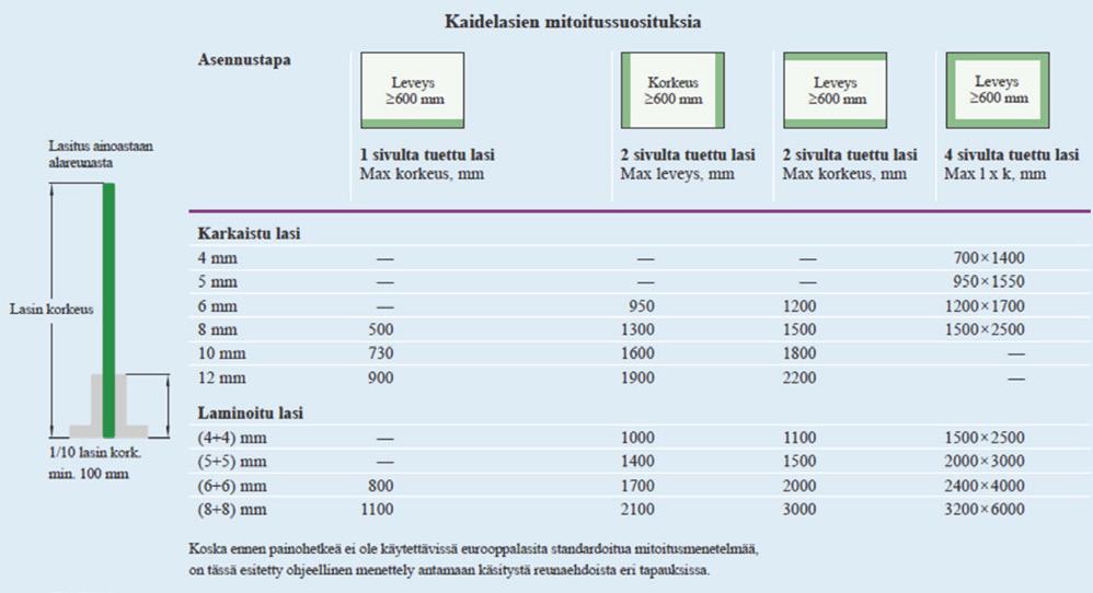 Ohjeen ja standardin mukaisesti lasilaatan suurimmat jännitykset on laskettu sarjakehitelmien avulla lineaarisen laattateorian mukaan ja niitä on verrattu edellä esitettyihin mitoituslujuuksiin.