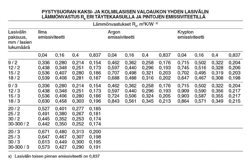 Taulukko 6. Valoaukon lämmönvastukset (26) Taulukko 7.