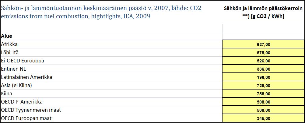 Tämän jälkeen on koottu lisätiedot kansainvälisen energiajärjestön (International Energy Agency, IEA) päästökertoimista sähkölle ja lämmölle.