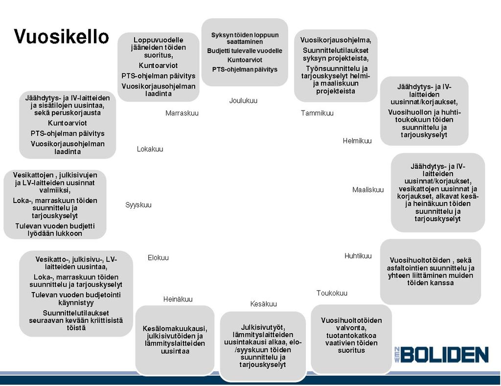 61 7.4 Teollisuuskohteen korjausrakentamisen vuosikello Teollisuuskiinteistöjen korjausrakentamisen vuosikello on tehty kohteeseen, jossa korjausrakennusprojekteihin myönnetyt varat on käytettävä