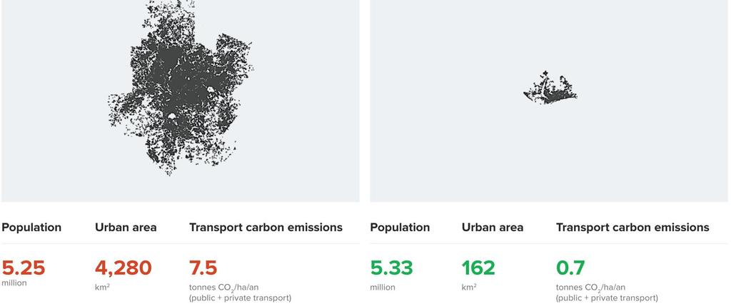 Efficient Land Use and Mobility