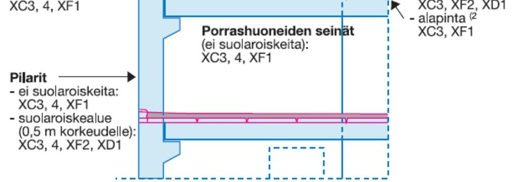 korroosion suhteen XD1 (kuva 2.3). Suunnittelukäyttöiäksi valitaan 50 vuotta, ja betonin lujuudeksi maanvaraisessa laatassa valitaan vähintään C30/37 C35/45. Kuva 2.3. Betonin rasitusluokkavaatimukset pysäköintirakennuksessa (Rakenteiden käyttöikäsuunnittelu 2005).