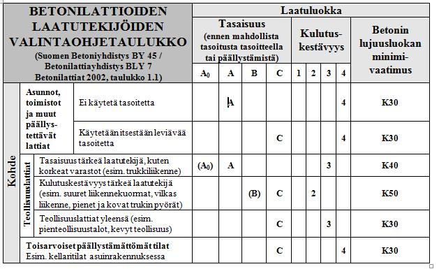 on vaativin. Kohdassa muut laatutekijät ilmoitetaan betonin lujuusluokka, joista 60 on vaativin. Erittäin vaativassa kohteessa luokitusmerkintään lisätään T- kirjain esimerkiksi B 2 50 T.