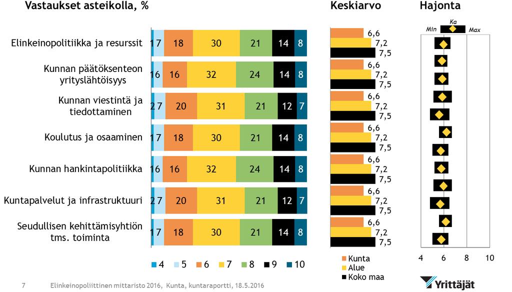 Raportin lukuohje Kunnan tulos on esitetty %-arvoina Kunnan keskiarvotulos 201 Aluejärjestön keskiarvotulos 201 Koko maan hajontatulos: Min = heikoin