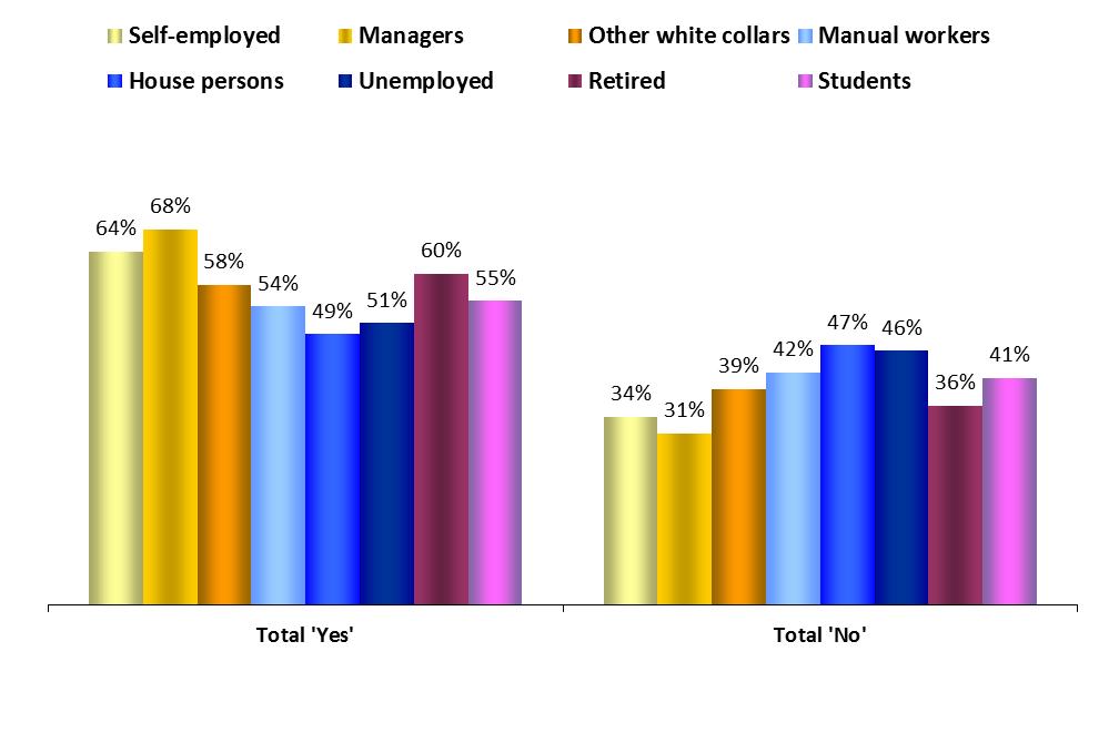 Occupational groups THE ELECTORAL CAMPAIGN FOCUS ON OCCUPATIONAL GROUPS 1. European Union results QP6.