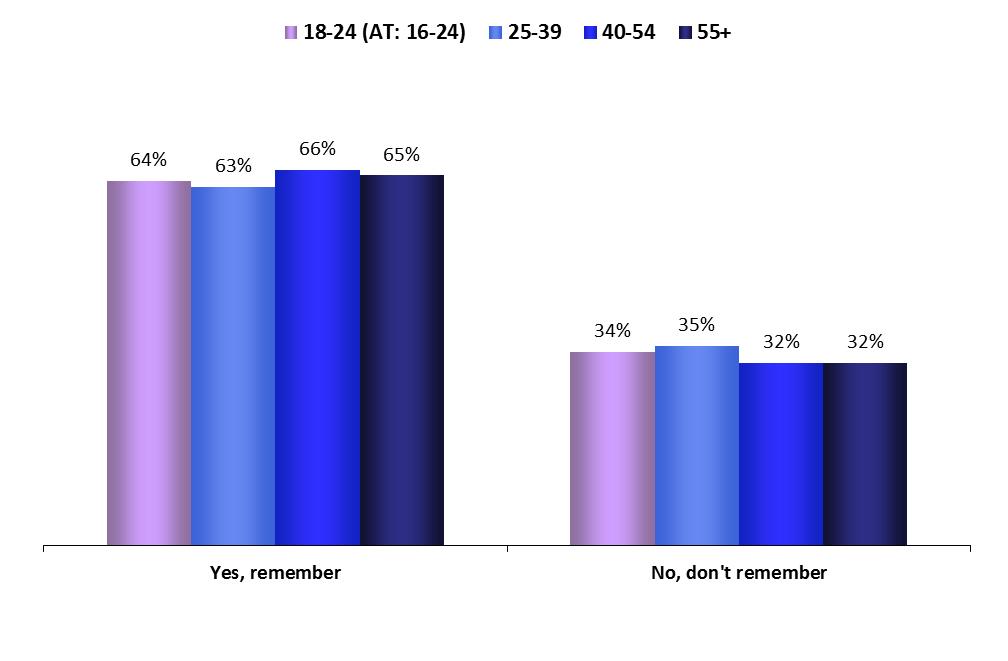 Age groups THE ELECTORAL CAMPAIGN FOCUS ON AGE GROUPS 1.