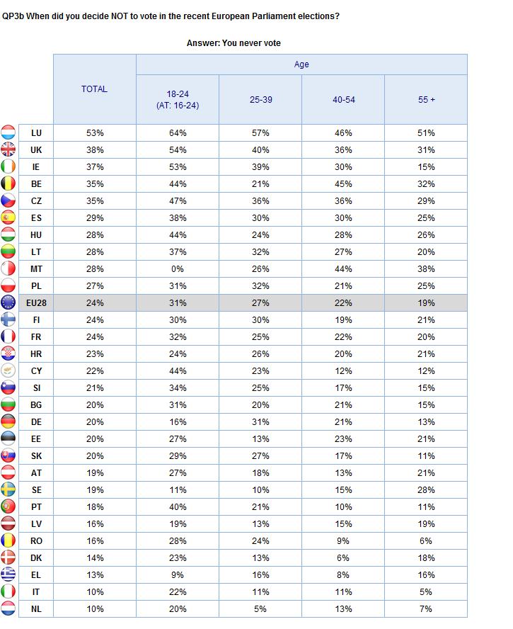 ABSTENTION Age groups 2.