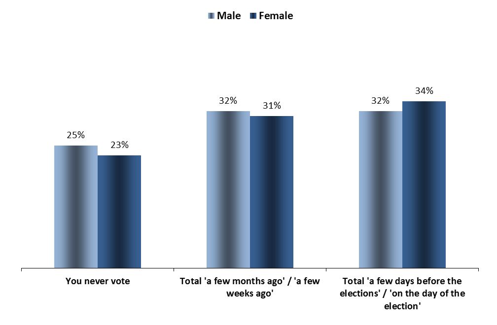 Gender ABSTENTION FOCUS ON GENDER 1.