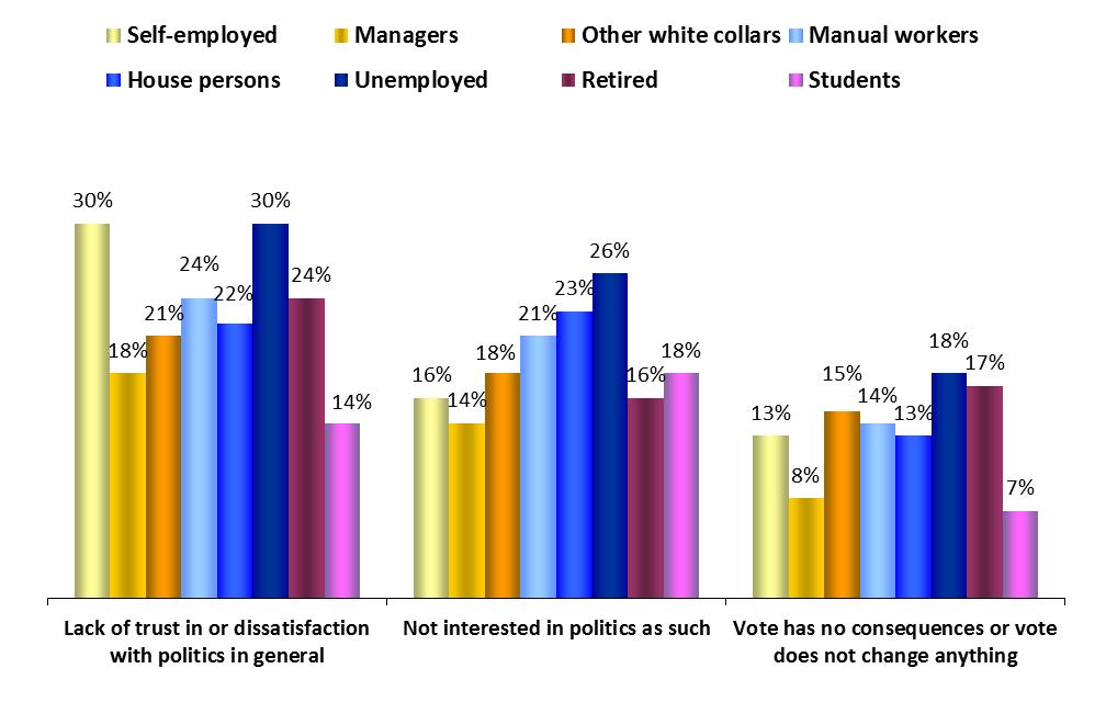 Occupational groups ABSTENTION 1.