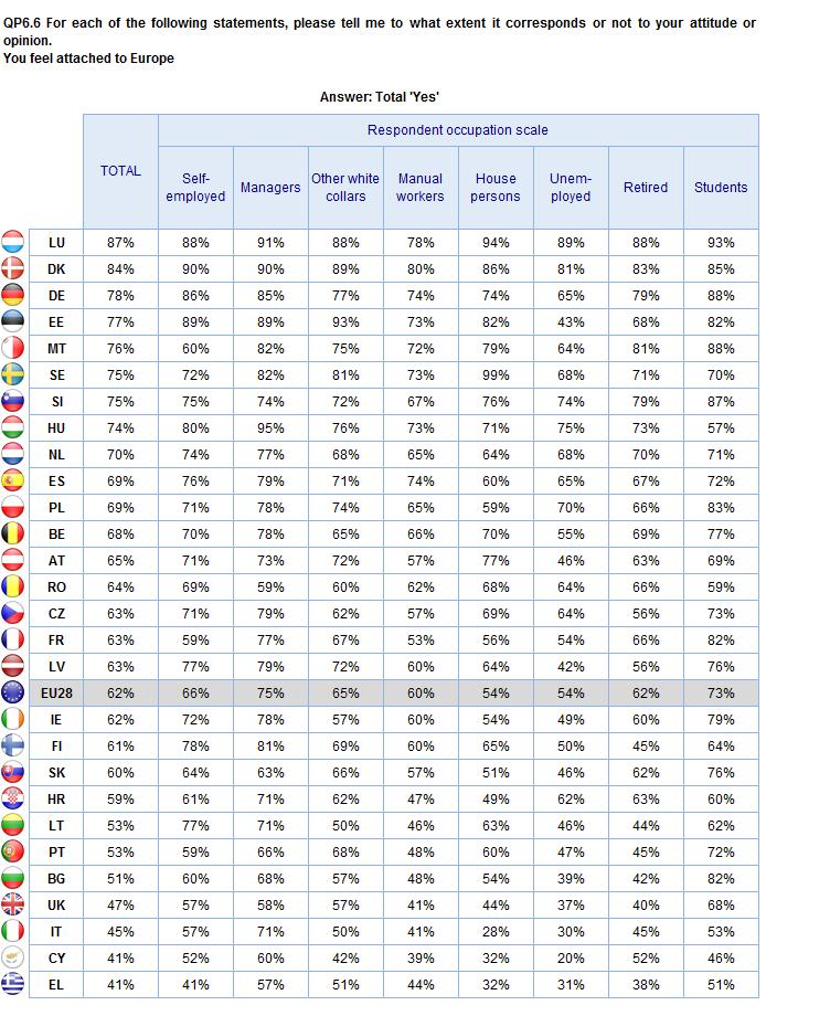 ATTITUDES TOWARDS EUROPE Occupational groups