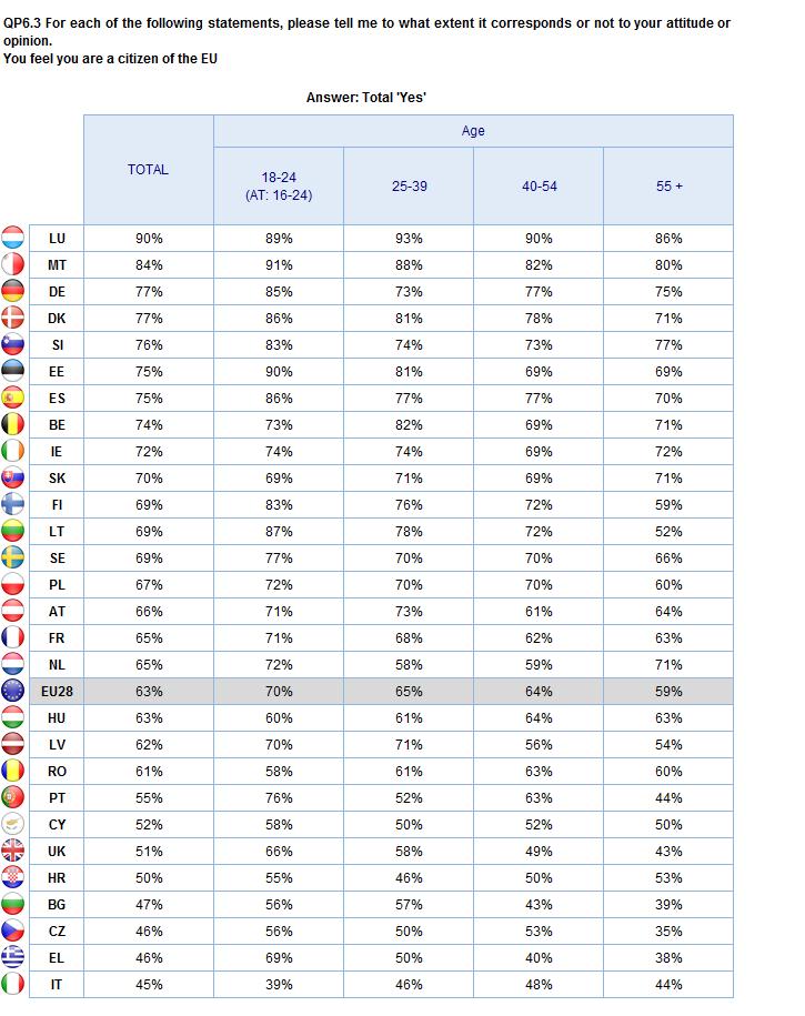 ATTITUDES TOWARDS EUROPE Age groups 2.