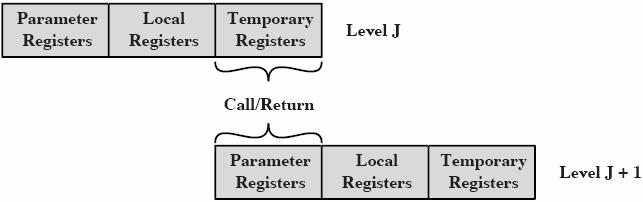 Rekisteri-ikkuna Aliohjelmakutsu käyttää pinon sijasta rekistereitä u Kutsussa kiinteä määrä rekistereitä parametreille sekä paikallisille