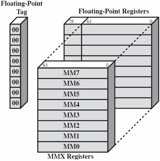 Pentium: FP / MMX Registers Aliasing FP rekistereitä käytetään pinona MMX multimediakäskyt käyttävät samoja, mutta