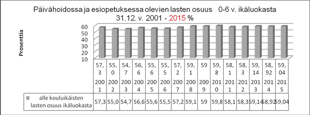 Varhaiskasvatuspalvelut 29.9.2016 2(9) Grafiikka 1:. Päivähoidossa ja esiopetuksessa olevien lasten määrä v.