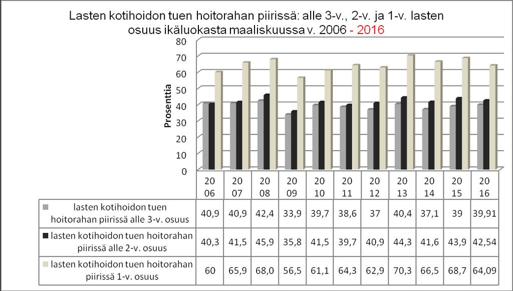 Varhaiskasvatuspalvelut 29.9.2016 6(9) 3. Alle 3-vuotiaiden lasten osuus ikäluokasta lasten kotihoidon tuen hoitorahan piirissä maaliskuussa v.