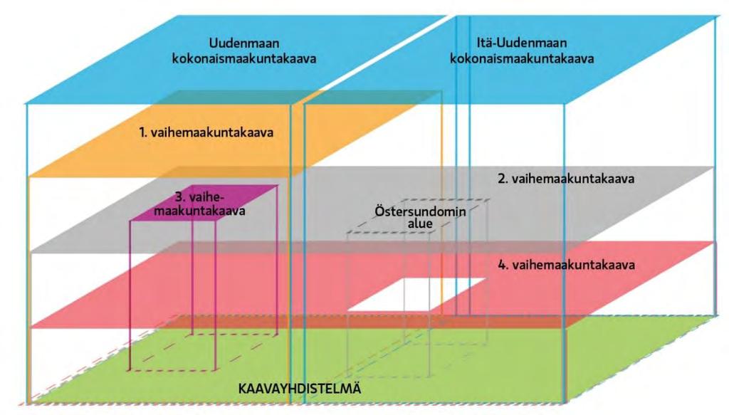 Edellä mainittujen maakuntakaavojen lisäksi Östersundomin alueella on voimassa Uudenmaan ja Itä- Uudenmaan maakuntakaavoja sekä maakuntakaavaksi muuttuneita seutukaavoja.