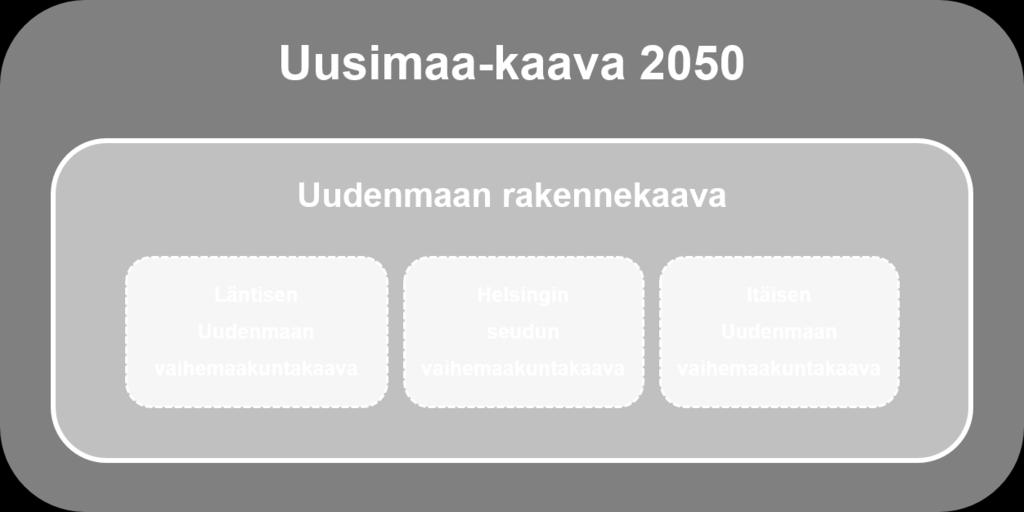 4 UUSIMAA-KAAVAN 2050 SISÄLTÖ JA LÄHTÖTIEDOT Kuva 7. Uusimaa-kaava 2050 neljän vaihemaakuntakaavan kokonaisuutena 4.