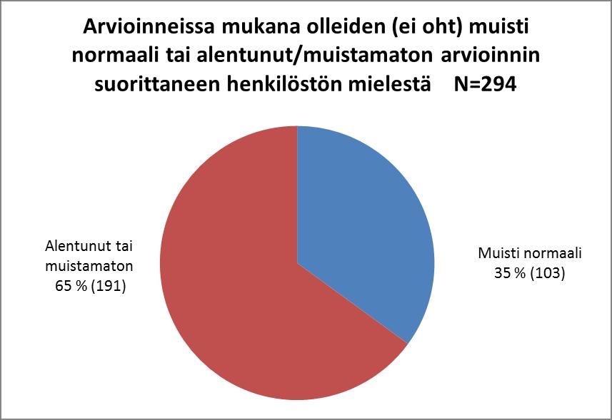 15 Kalannin Palvelukeskuksessa RAVA-keskiarvo on pysynyt lähes samana, mutta hoitajien kokemus hoidon raskaudesta on laskenut.