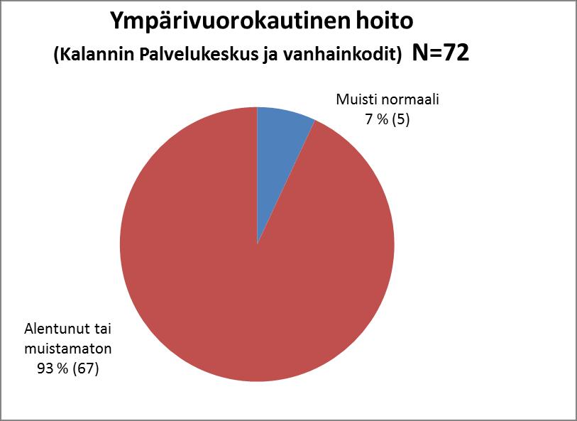 16 Koko arvioinnissa mukana olleiden muisti alentunut tai muistamaton määrä