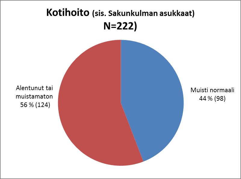 tilanteeseen. Kotihoidon osalta määrä on noussut 54 %:sta 56 %:iin.