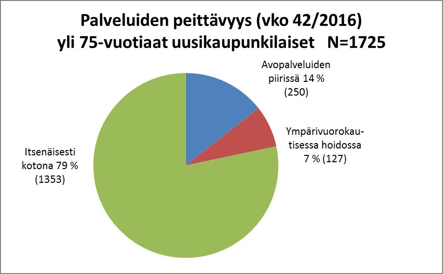 4 VANHUSTEN MÄÄRÄ JA PALVELUIDEN PEITTÄVYYS UUDESSAKAUPUNGISSA