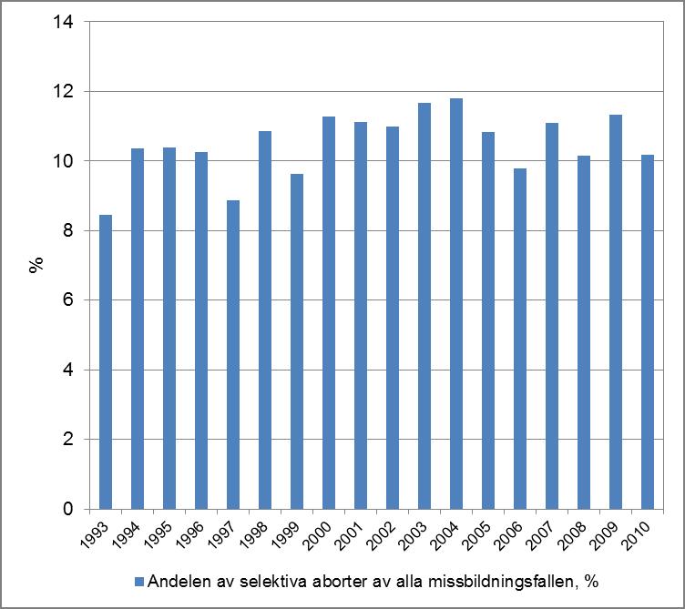 Figur 2. Andelen (%) av selektiva aborter av alla missbildningsfall åren 1993 2010.