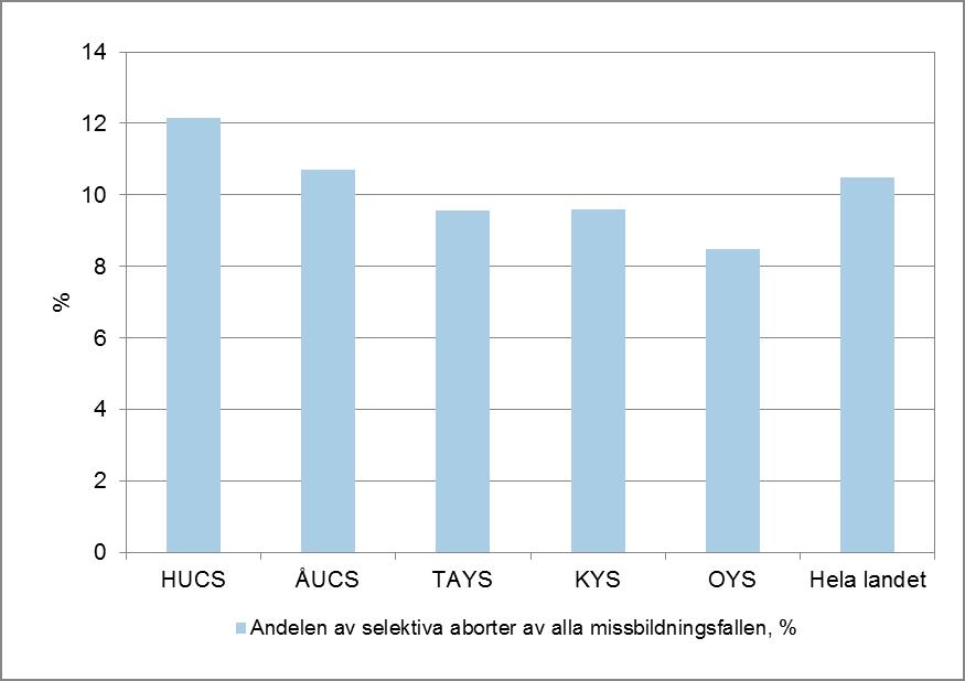 Figur 4. Missbildningsprevalensen (1/10 000 födda barn) i universitetscentralsjukhusens specialansvarsområden åren 1993 2010.
