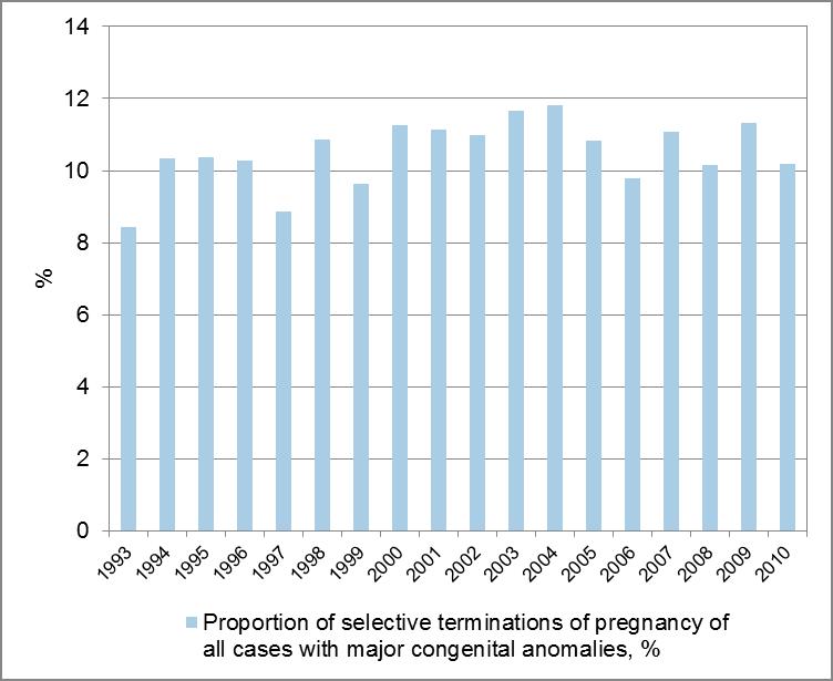 Figure 2. Proportion (%) of selective terminations of pregnancy of all cases with major anomalies in 1993 2010.