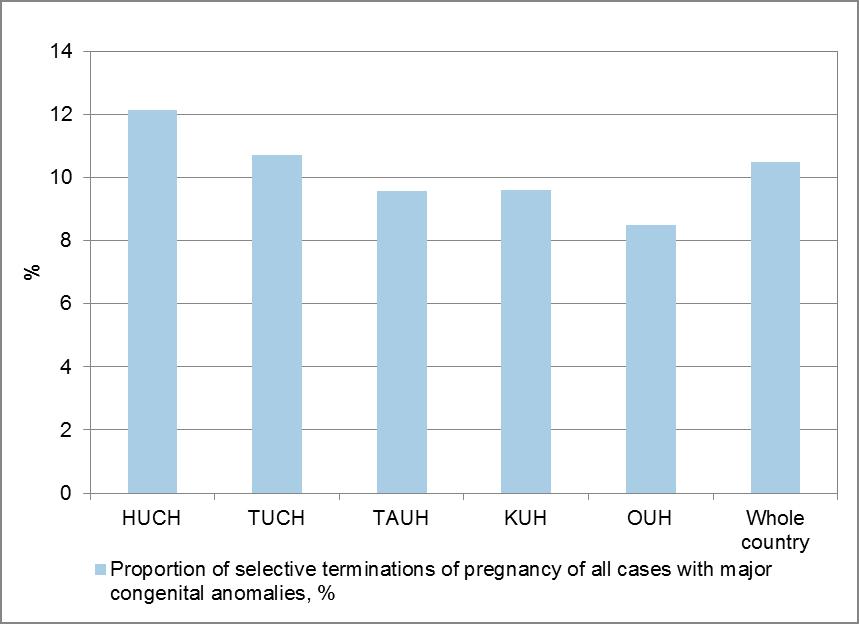 prenatal screening, diagnostics and pregnancy terminations, the most likely reason being, however, differences between hospital districts and hospitals in the degree of meeting the notification