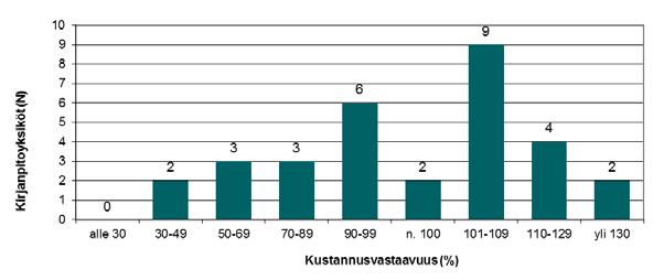 perusteella vuonna 2014 Kirjanpitoyksiköiden jakautuminen markkinasuoritetuottojen perusteella