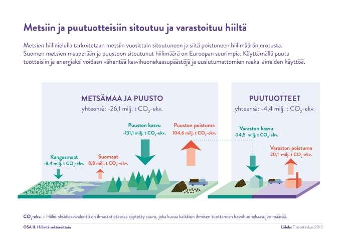 Hiilitase on monimutkainen pieneneekö hiilinielu? Poistumasta 90 milj.