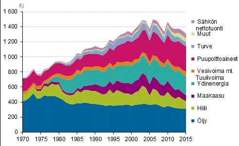 Kokonaisenergian kulutus Suomessa: Fossiiliset ja uusiutuvat energianlähteet 1970-2015 Yhteensä v. 2015 noin 1300PJ = 361 TWh V.
