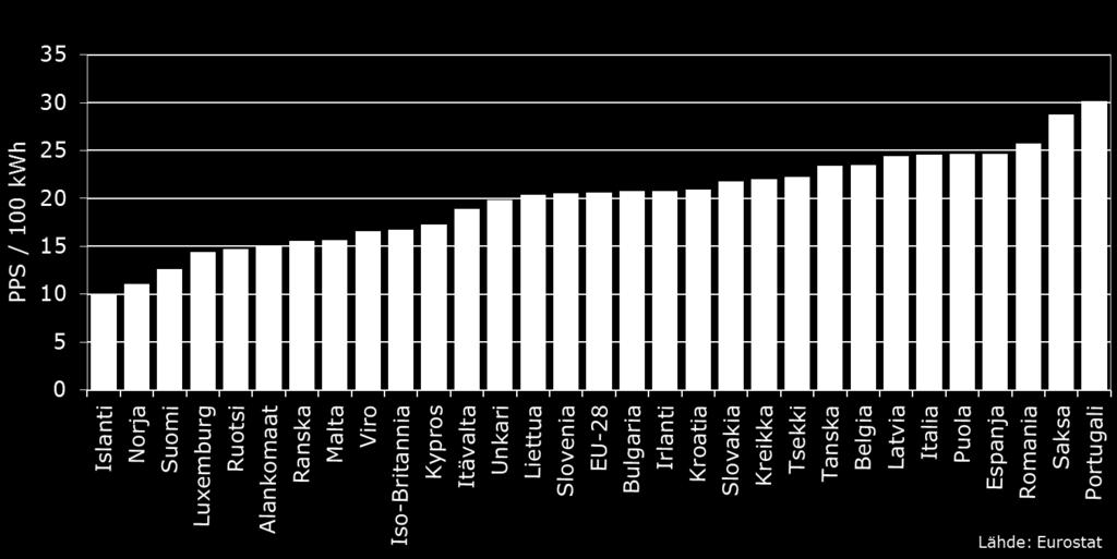 Ostovoimaan suhteutettuna sähkö on Suomessa EU:n halvinta kotitalouksille Kotitaloussähkön verollinen