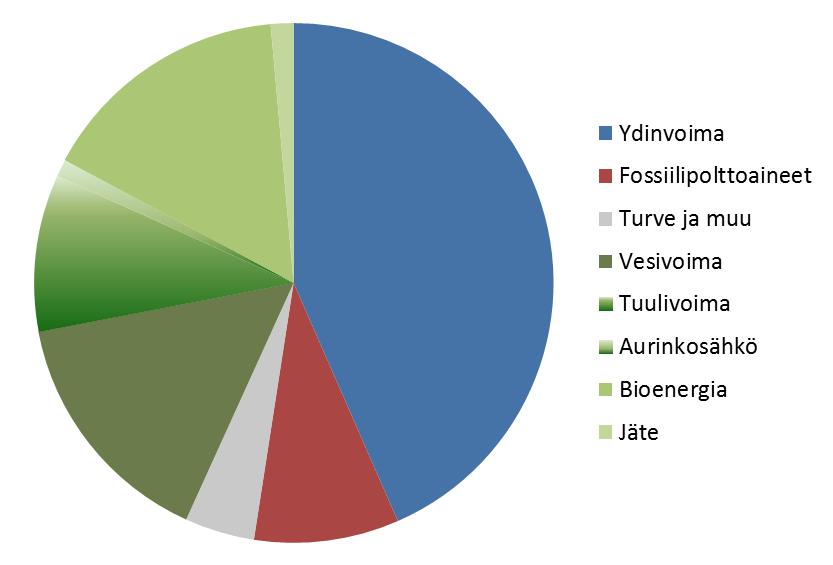 Suomen sähköntuotannon rakenne 2030?