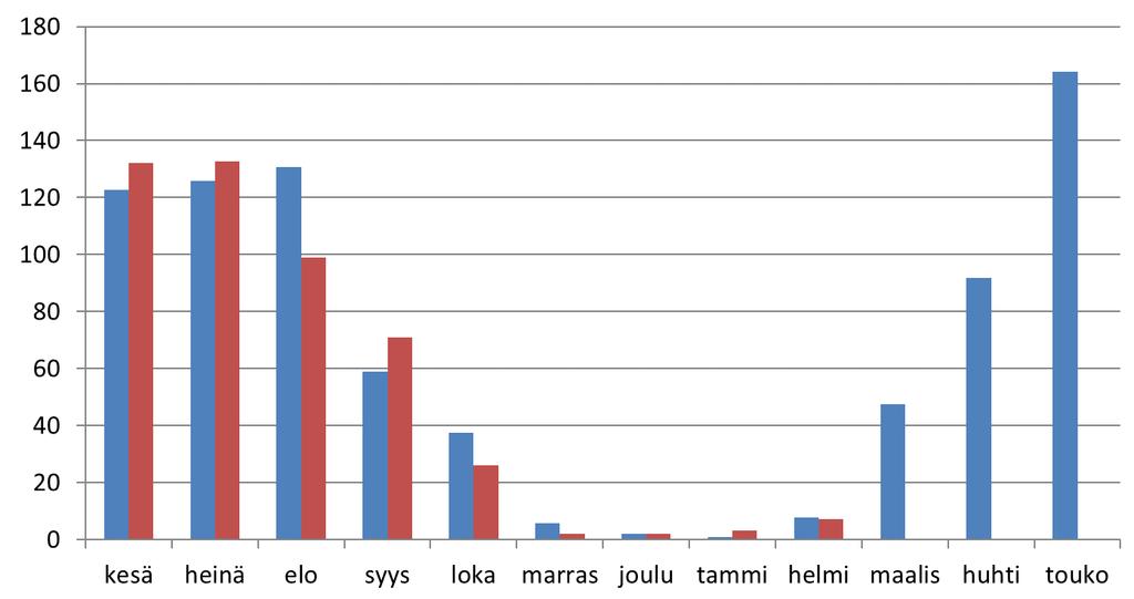 Aurinkosähkön tuotantotehokkuus eri kuukausina Tiedot: Helsingin Suvilahden voimala kesäkuu