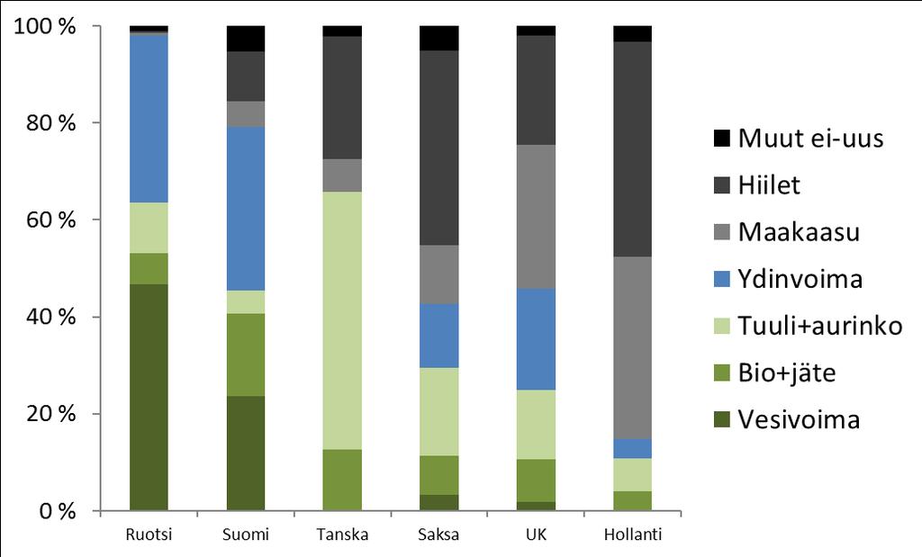 Sähköntuotanto Suomessa ja verrokkimaissa energialähteittäin CO2-neutraalin osuus 10-20 105 (350) 380-400 350-400 500-550