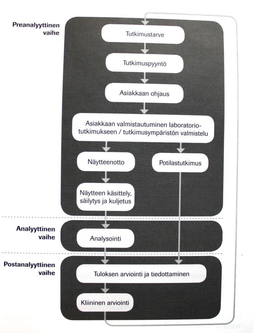8 (42) 3 EKG-REKISTERÖINNIN LABORATORIOTUTKIMUSPROSESSI Laboratoriotutkimusprosessi koostuu preanalyyttisesta, analyyttisesta ja postanalyyttisesta vaiheesta (Matikainen, Miettinen ja Wasström 2016,