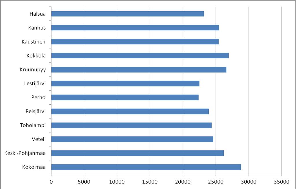Kuvio 5. Veronalaiset tulot asukasta kohden vuonna 2014.