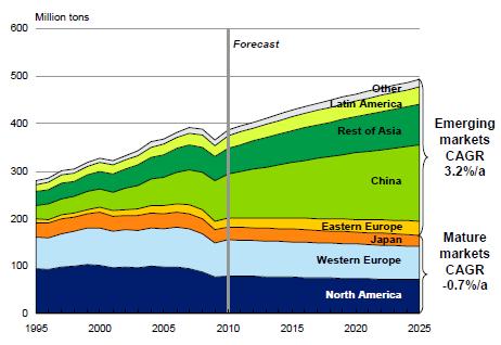 11 Paperin ja kartongin kysyntä laskee Euroopassa mutta kasvaa globaalisti Paperin globaali kysyntä kasvaa 1,6 % /a pitkällä tähtäimellä Noin puolet maailman paperiteollisuuden tuotteista pakkauksia,