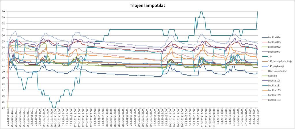 Terveydenhoitajan tilan CO 2 mittaustulokset koko seurantajakson ajalta. Hiilidioksiditaso ei ylittänyt kertaakaan mittausjakson aikana 1200 ppm:ää.