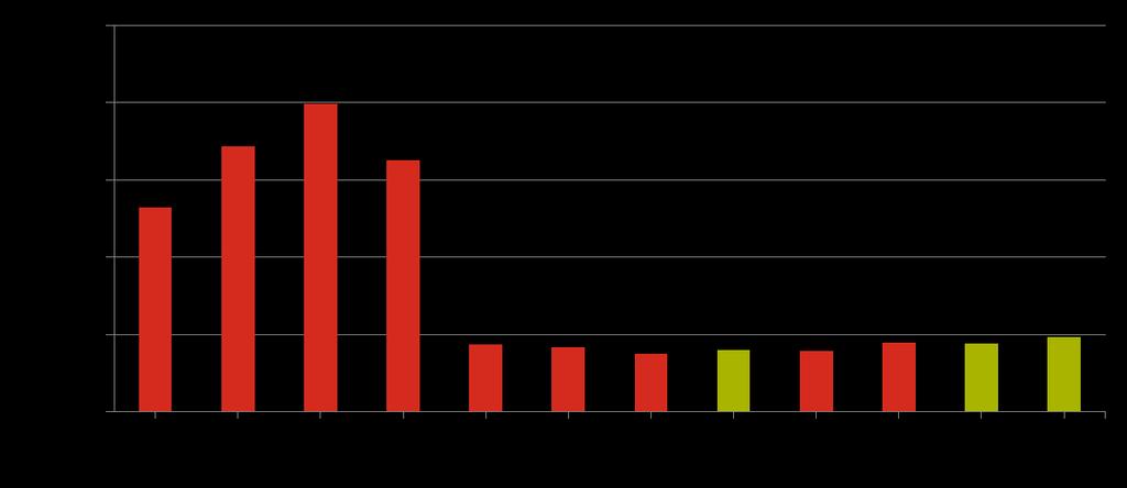 Huoltoliiketoiminnan liikevaihdon kasvu jatkui MEUR 2010 Huolto 27 % liikevaihdosta eli MEUR