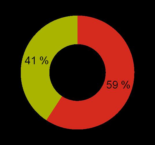 EMEA ja APAC liikevaihdoltaan lähes samankokoiset Liikevaihto raportointisegmenteittäin, 1-12/10, % Liikevaihto markkina-alueittain, 1-12/10, %