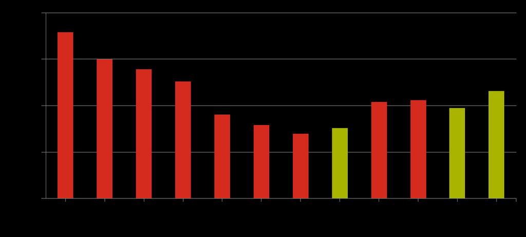 Q4: Industrial & Terminalin saadut tilaukset kasvoivat 52 % edellisvuoden vuosineljänneksestä MEUR 2010 53 %