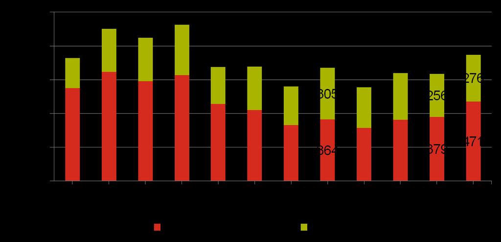 Q4: Industrial & Terminalin liikevaihto kasvoi 29 % kun taas Marinen