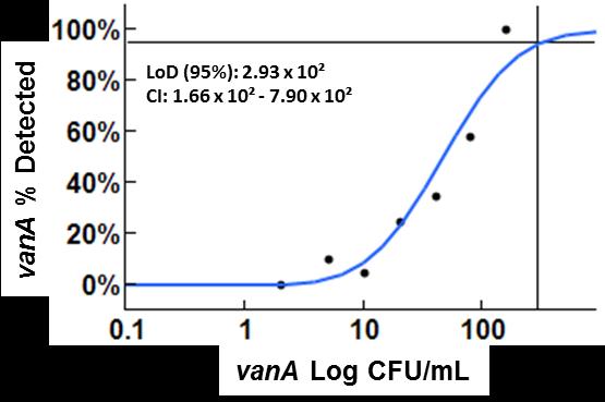 vana toteamis-% LOD: 2,93 x 10 2 CFU/ml 95 % CI: 1,66 x 10 2 7,90 x 10 2 CFU/ml vana-loki CFU/ml Kuva 1. Probiittianalyysi: vana-tyypin kanta. artus VanR QS-RGQ -sarjan toteamisraja.
