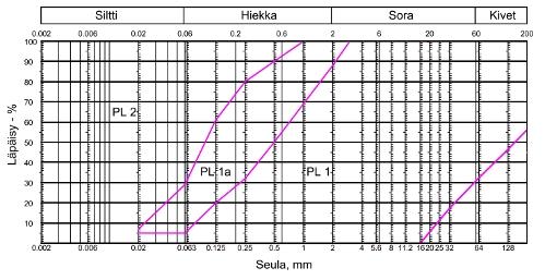 Penkereiden maa-ainekset eivät saa sisältää myöskään haitallisia määriä epäpuhtauksia.