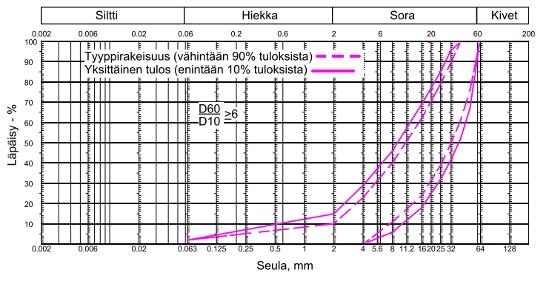 15 Kuva 9: Kalliomurskeen rakeisuusohjealue yhdistetyssä radan eristys- ja välikerroksessa Eristys- ja välikerroksissa käytettäville kiviaineksille on asetettu myös lujuusvaatimuksia.