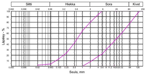 16 Eristyskerroksen kiviaineksen tulee kestää mahdollisimman hyvin myös toistuvia jäätymis-sulamis -syklejä.